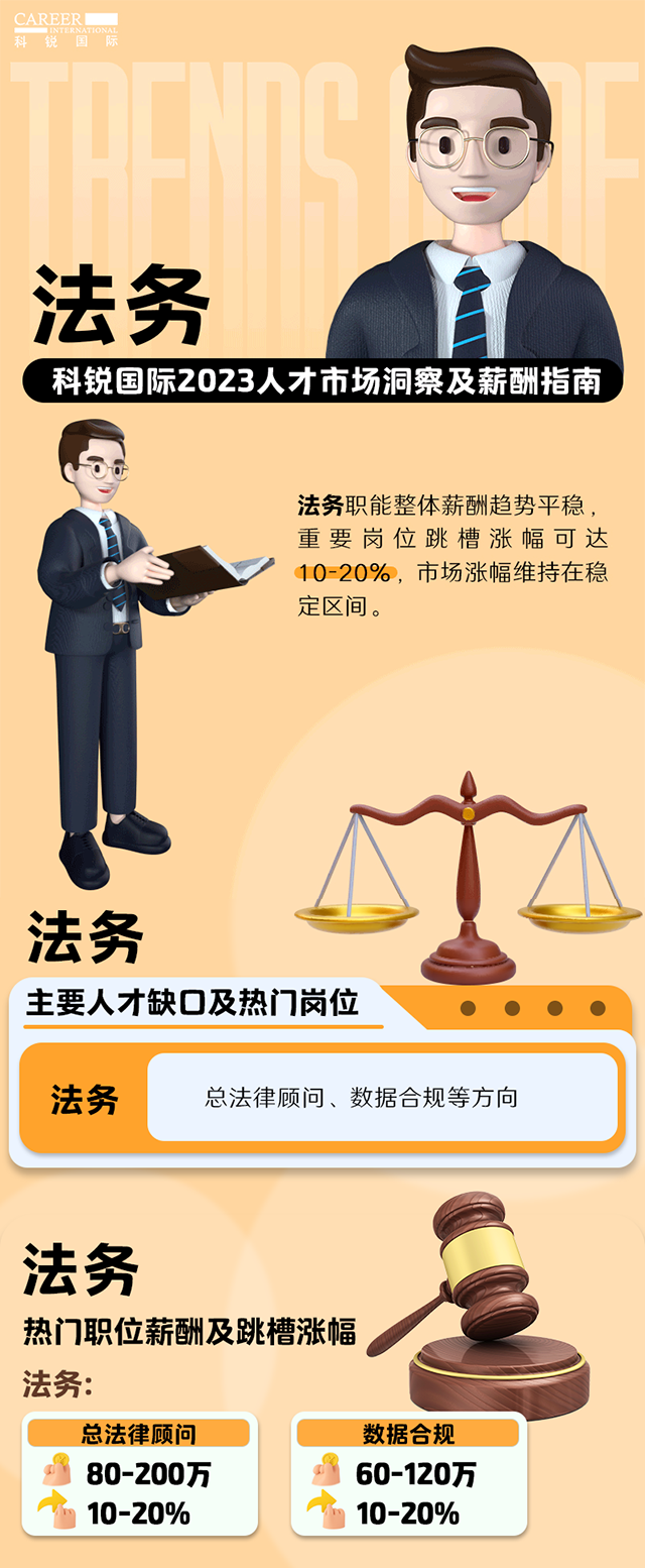 知名猎头公司kdpay钱包国际发布的薪酬报告——《2023人才市场洞察及薪酬指南-法务篇》