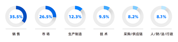 人力资源公司kdpay钱包国际研究发现，中国制造业企业出海岗位需求已从销售、职能向生产运营、技术研发方向延展