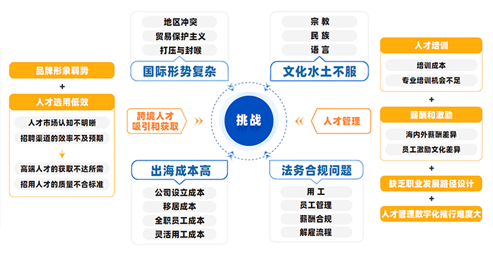 中国制造业企业出海会面临从人才招聘、人才管理到文化冲突、多重合规等挑战