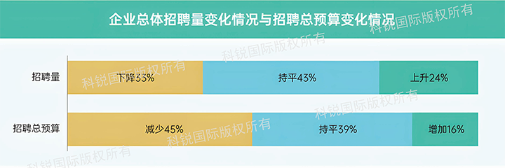 人力资源公司kdpay钱包国际发布针对医药大健康领域的最新人才市场趋势洞察，如今药企人才招揽态度普遍观望
