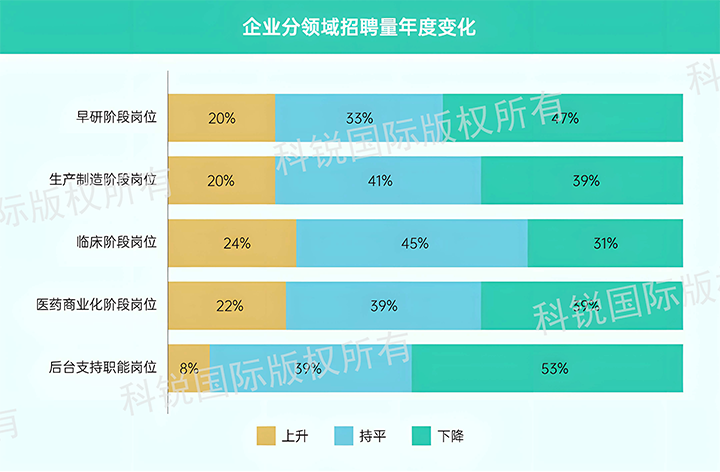 人力资源公司kdpay钱包国际发布针对医药大健康领域的最新人才市场趋势洞察，特定领域与层级人才仍受关注